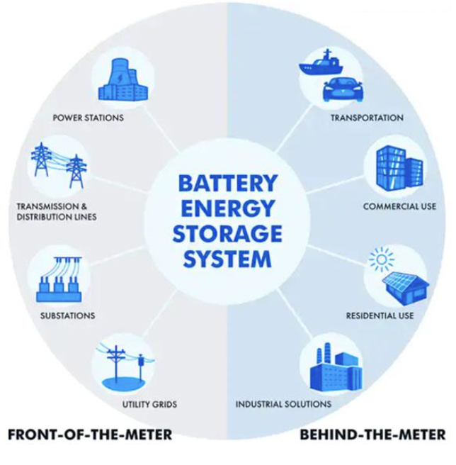Stockage d'énergie mobile | Recommandation de produits de marques nationales dans les systèmes de stockage d'énergie par batterie